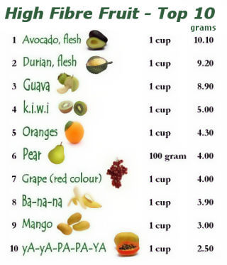 Fruits high in fibre